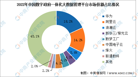 2023年中国数字政府一体化大数据管理平台市场规模及竞争格局预测分析