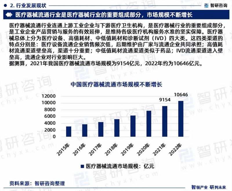 中国医疗器械流通行业市场运行态势分析报告（2023版）