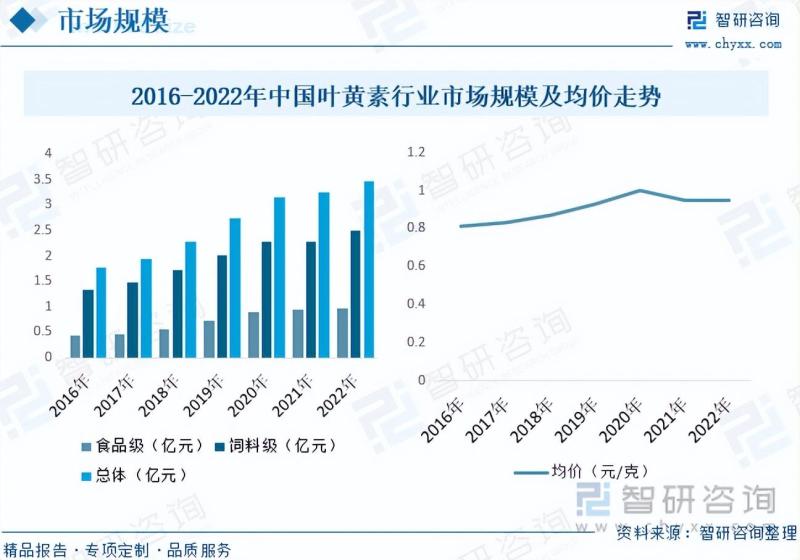 2023年中国叶黄素行业市场发展情况一览