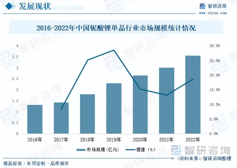 铌酸锂单晶行业发展前景如何？下游应用广泛，市场需求增长迅速