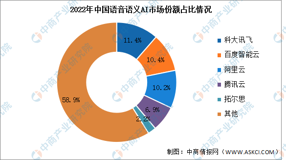 2023年中国语音语义AI市场规模及竞争格局预测分析