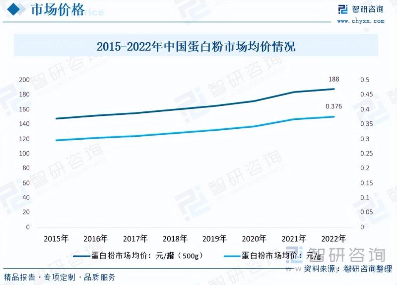 2023年中国蛋白粉行业市场发展情况一览