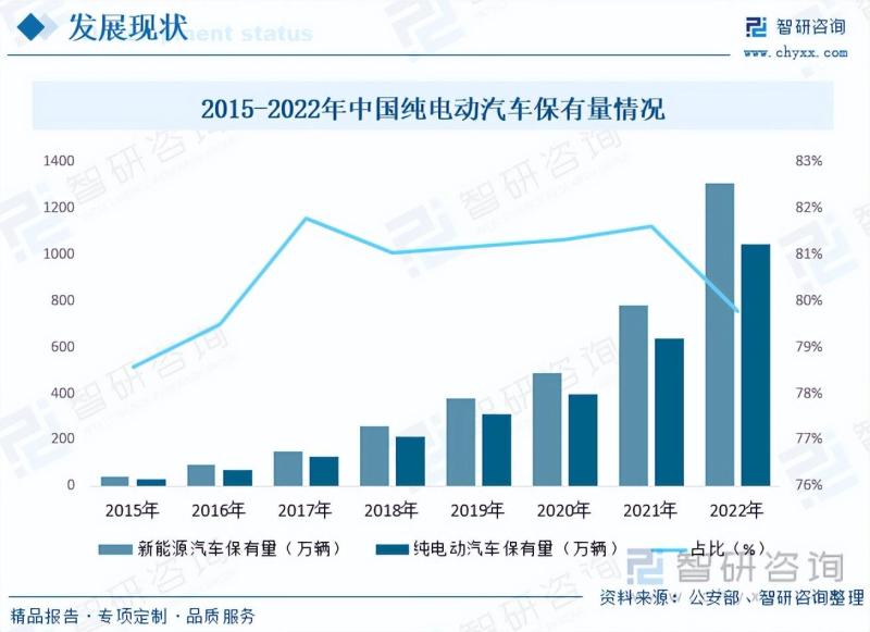 2023年中国纯电动汽车行业市场发展情况一览