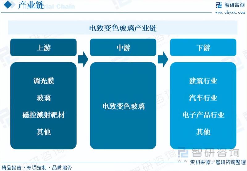 2023年中国电致变色玻璃行业市场研究报告