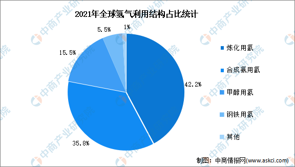 2023年全球氢能产量及利用结构预测分析