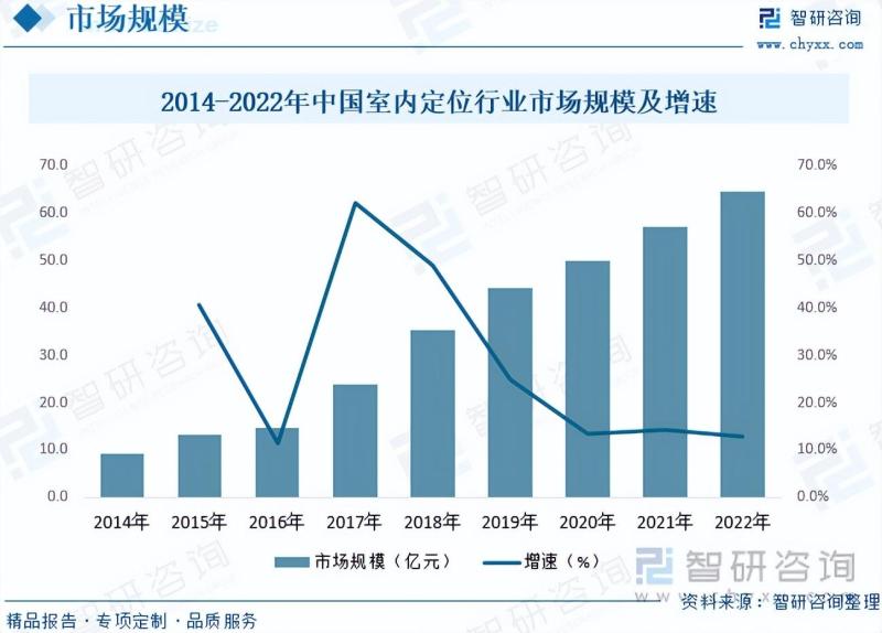 2023年室内定位行业未来发展前景