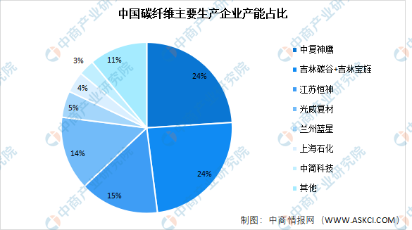 深度分析：碳纤维企业实现技术突破 行业国产化率提升