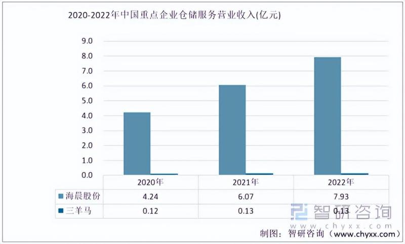 2023年仓储服务行业市场现状：海晨股份vs三羊马