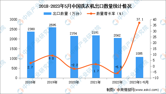 2023年1-5月中国洗衣机出口数据统计分析：出口量增长显著