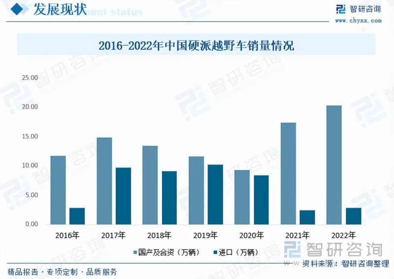 2023年中国硬派越野车行业市场研究报告