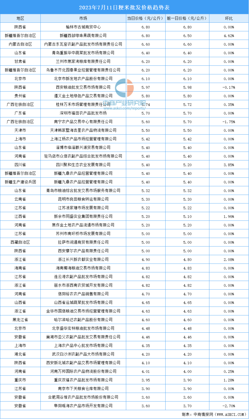 2023年7月12日全国各地最新大米价格行情走势分析