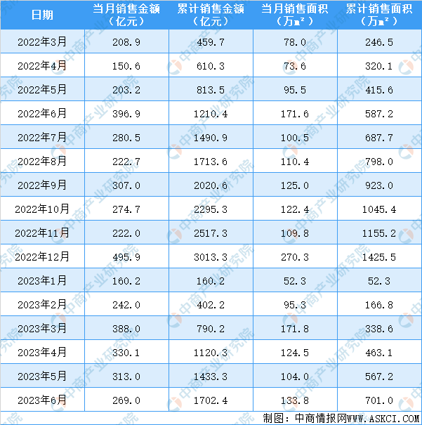 2023年6月华润置地销售简报：销售额同比降低32.2%