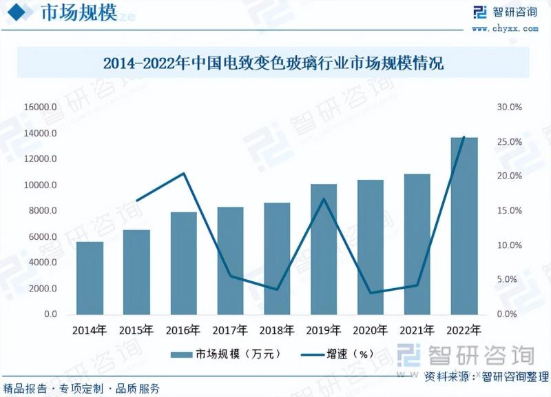 2023年中国电致变色玻璃行业市场研究报告