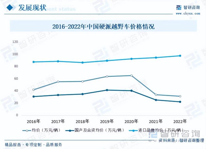 2023年中国硬派越野车行业市场研究报告