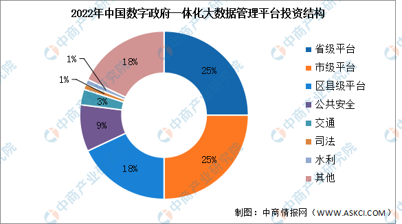 2023年中国数字政府一体化大数据管理平台市场规模及投资结构预测分析