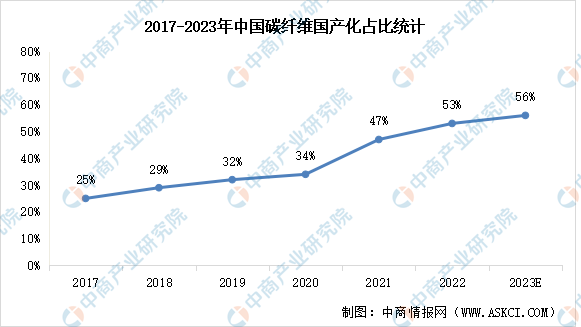 深度分析：碳纤维企业实现技术突破 行业国产化率提升