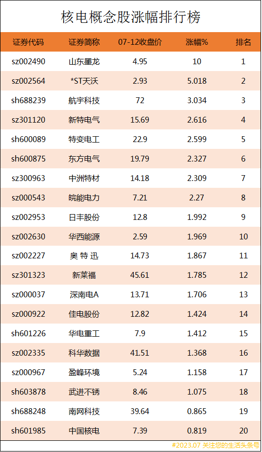 核电概念股涨幅排行榜|核电上市公司龙头股有哪些？