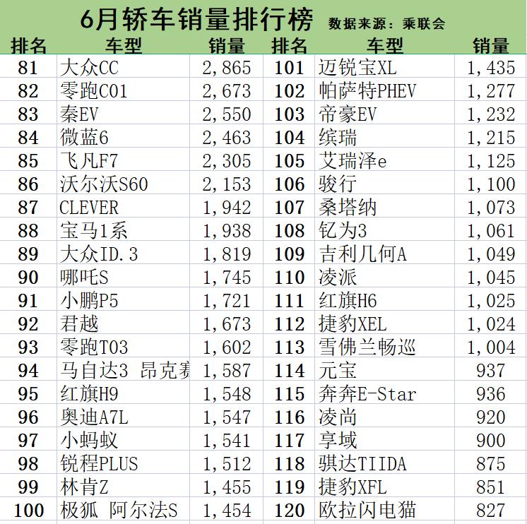 6月轿车销量排行榜出炉，1-195名，轩逸第1、汉DM第22、雅阁第39