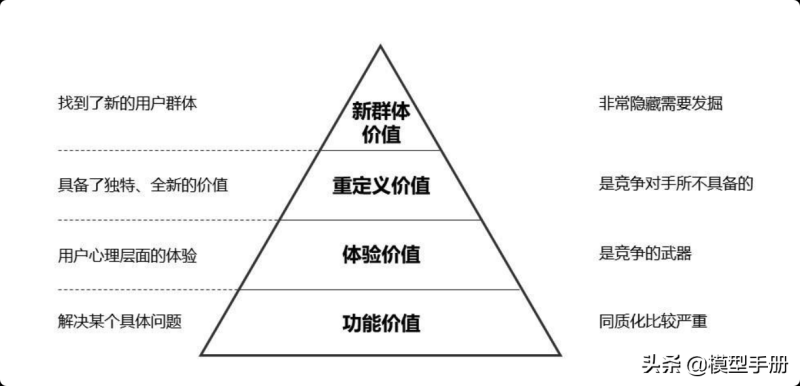 35个产品运营模型，增强竞争力的核心法则