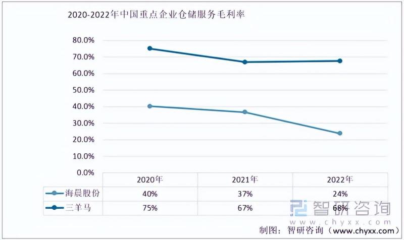 2023年仓储服务行业市场现状：海晨股份vs三羊马