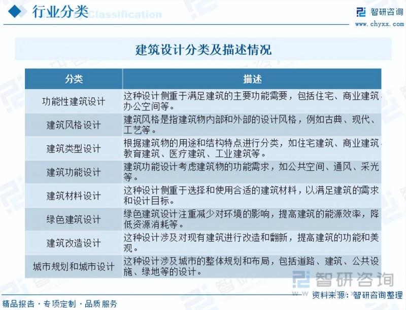 2023年中国建筑设计行业市场研究报告