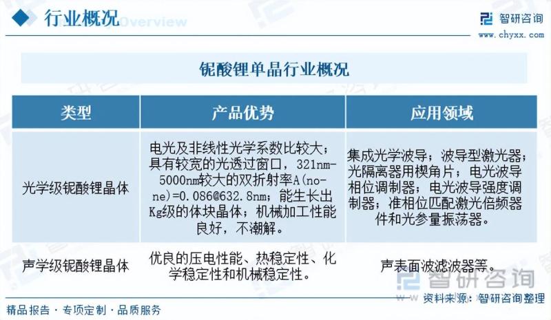 铌酸锂单晶行业发展前景如何？下游应用广泛，市场需求增长迅速