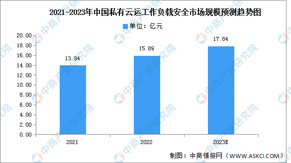 2023年中国私有云云工作负载安全市场规模及竞争格局预测分析