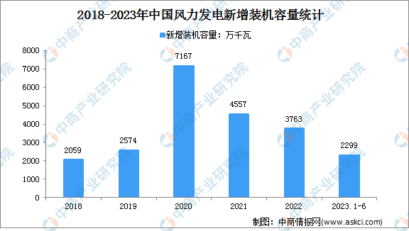 2023年1-6月中国风电行业运行情况：装机容量同比增长13.7%