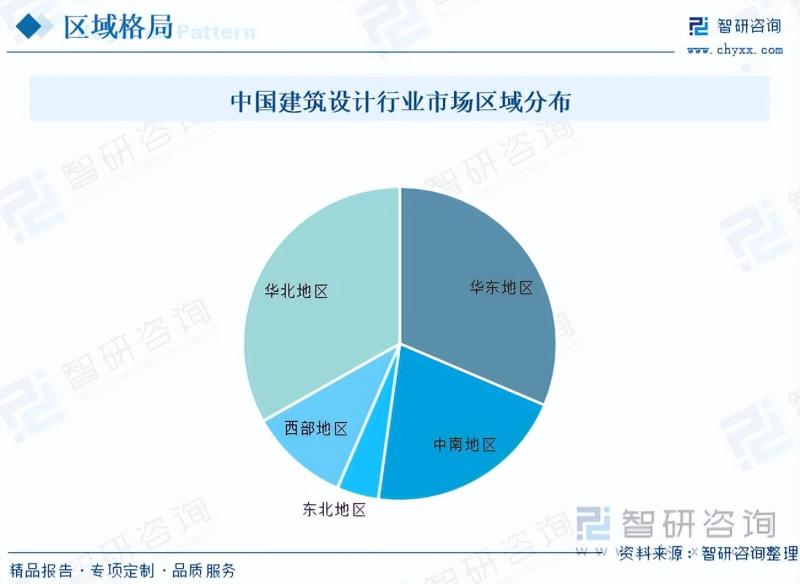 2023年中国建筑设计行业市场研究报告