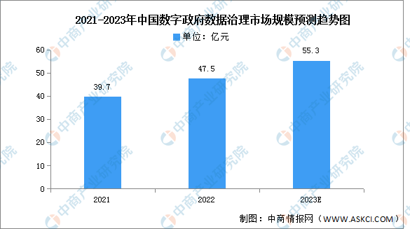 2023年中国数字政府数据治理市场规模及项目投入占比预测分析