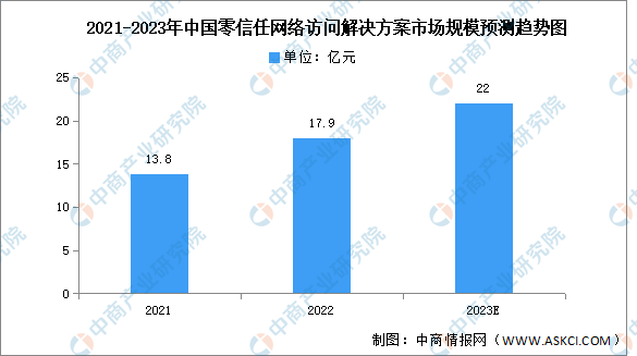 2023年中国零信任网络访问解决方案市场规模及竞争格局预测分析