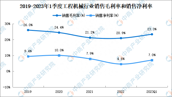 2023年工程机械行业上市公司全方位对比分析