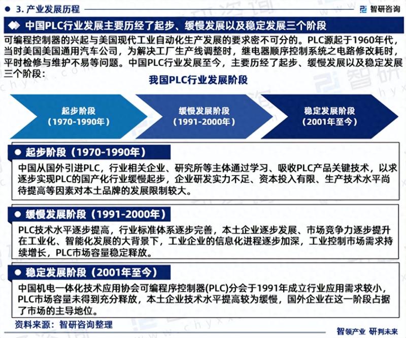 2023年中国PLC行业发展趋势研究报告