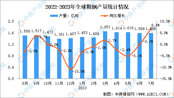 2023年7月全球粗钢产量分析：同比增长6.6%