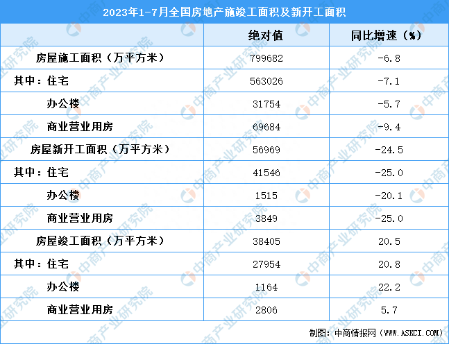 2023年7月全国房地产开发经营和销售情况