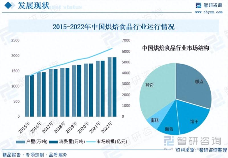 2023年中国烘焙食品行业市场发展情况一览