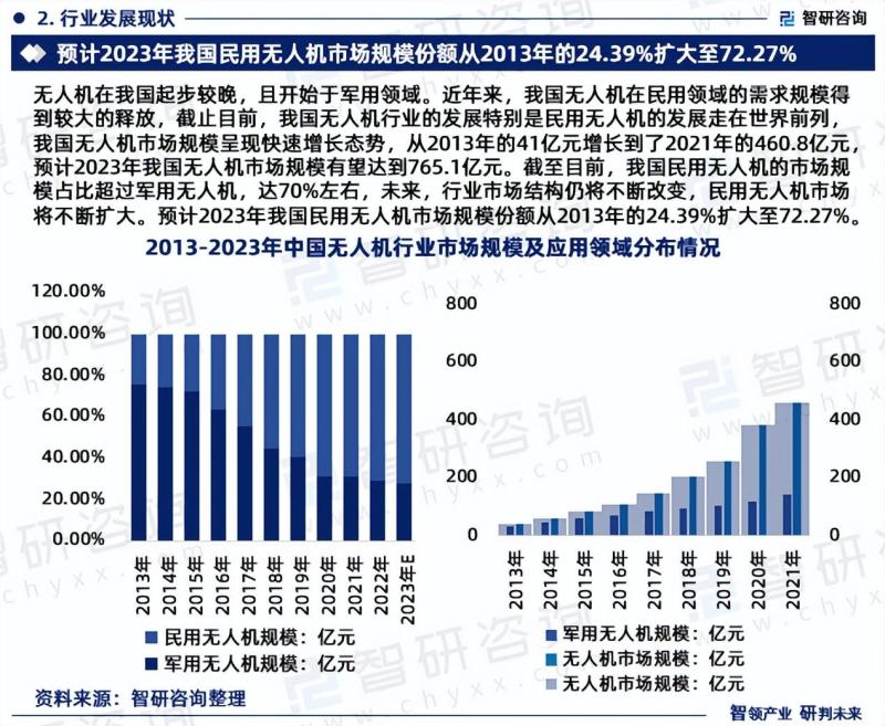 2023版中国无人机行业市场深度分析研究报告