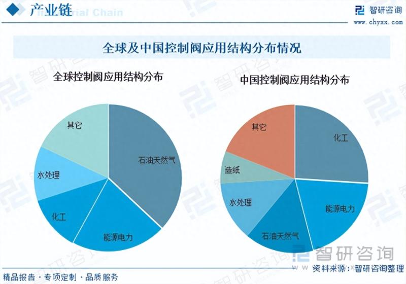 2023年中国控制阀全景速览：市场规模快速扩张，国产化率稳步提升