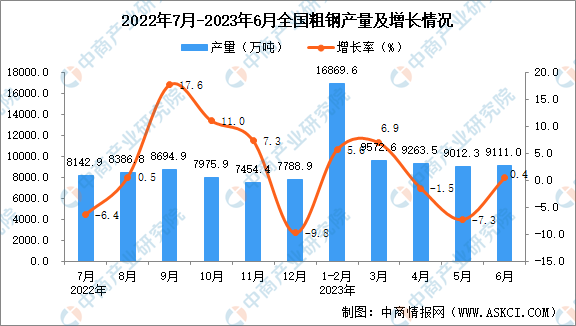 2023年上半年全国各省市粗钢产量排行榜