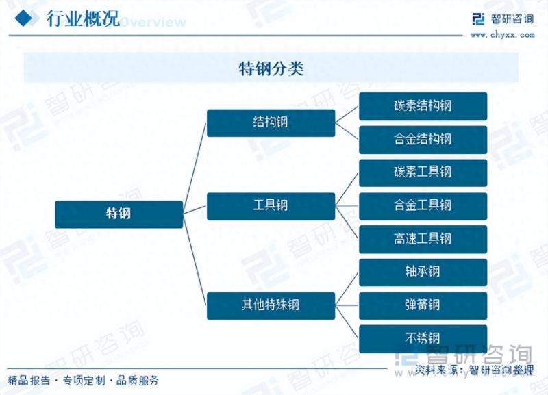 2023年中国特钢行业全景速览：低碳发展将成为核心战略导向