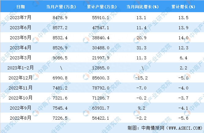 2023年7月全国橡胶轮胎外胎产量数据统计分析