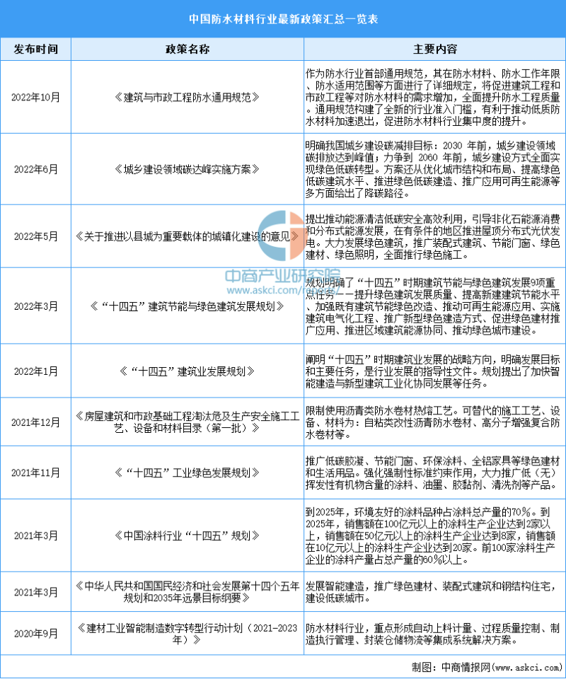 2023年中国防水材料行业最新政策汇总一览