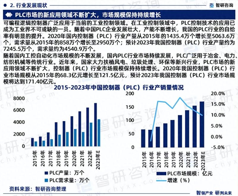 2023年中国PLC行业发展趋势研究报告