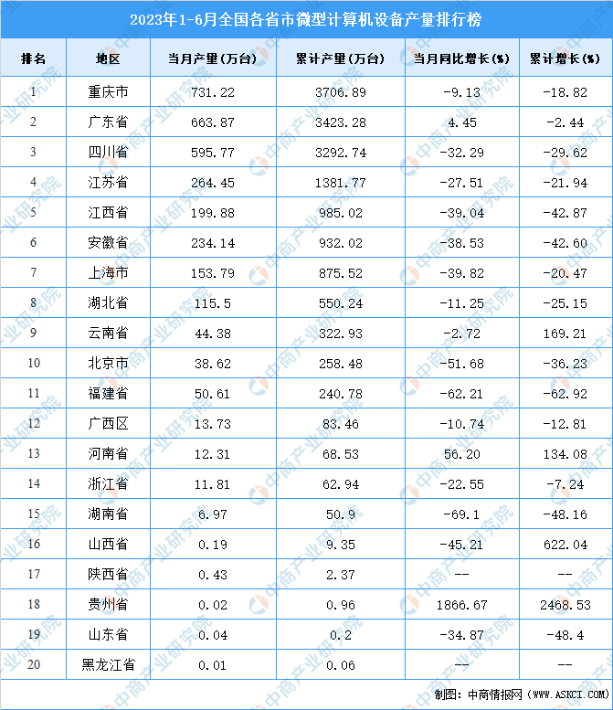 2023年上半年全国各省市微型计算机设备产量排行榜