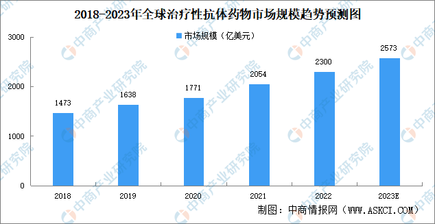 2023年全球治疗性抗体药物市场规模及市场结构预测分析