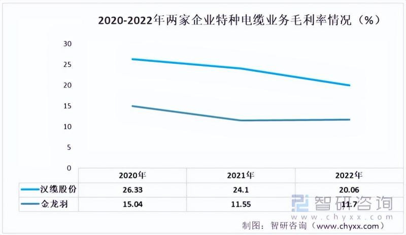 中国特种电缆行业重点企业分析：汉缆股份VS 金龙羽