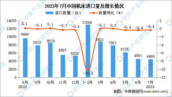 2023年7月中国机床进口数据统计分析：进口量小幅下降