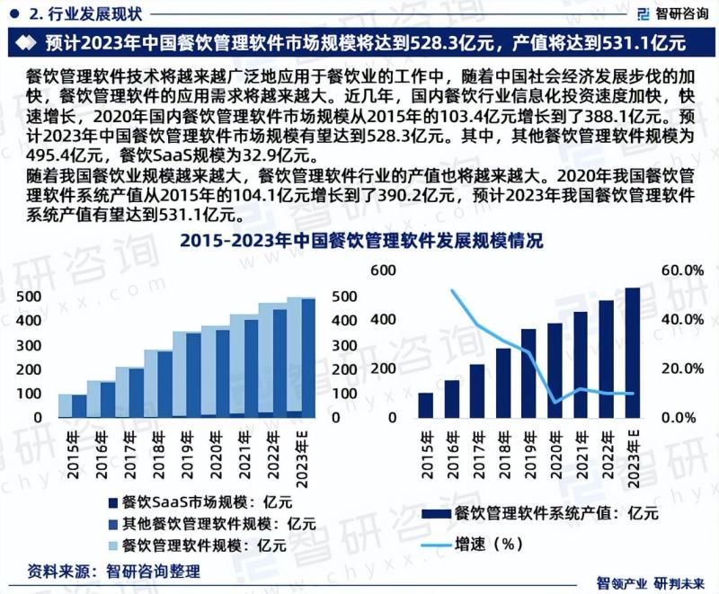 中国餐饮管理软件市场研究分析报告