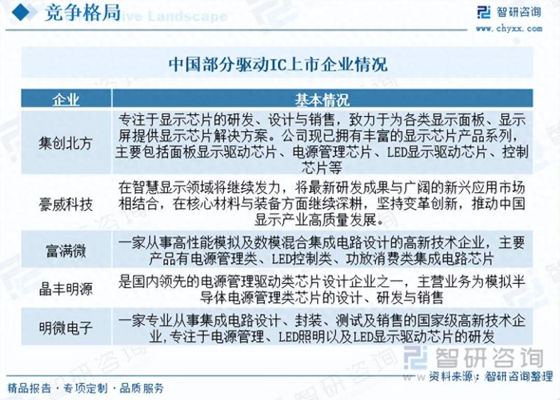 2023年驱动IC发展动态分析：终端需求下降致行业价格和规模下降