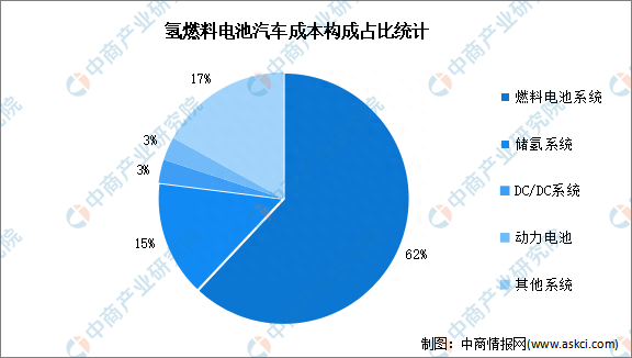 氢能引起全球重视 氢燃料电池汽车迎高速发展